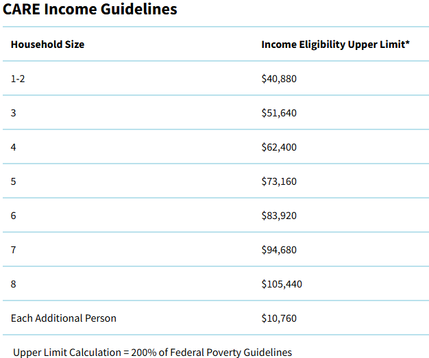 CARE Income Guidelines